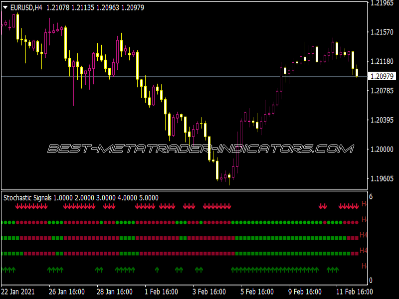 Stochastic Threads Signals Indicator