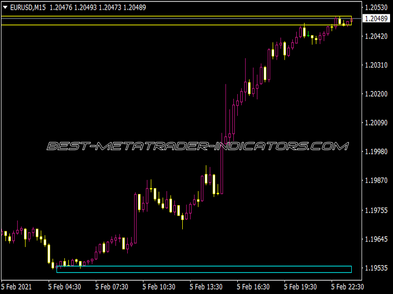 SUP DEM MOD Indicator