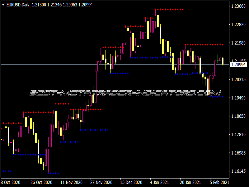 Support and Resistance Breakout Arrows Indicator