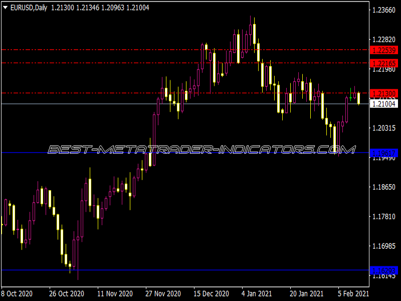 Support and Resistance (Multi Time Frame)