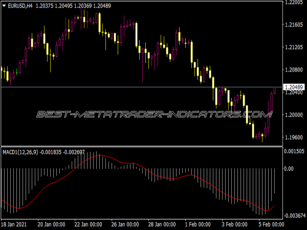 Supporting MACD Indicator