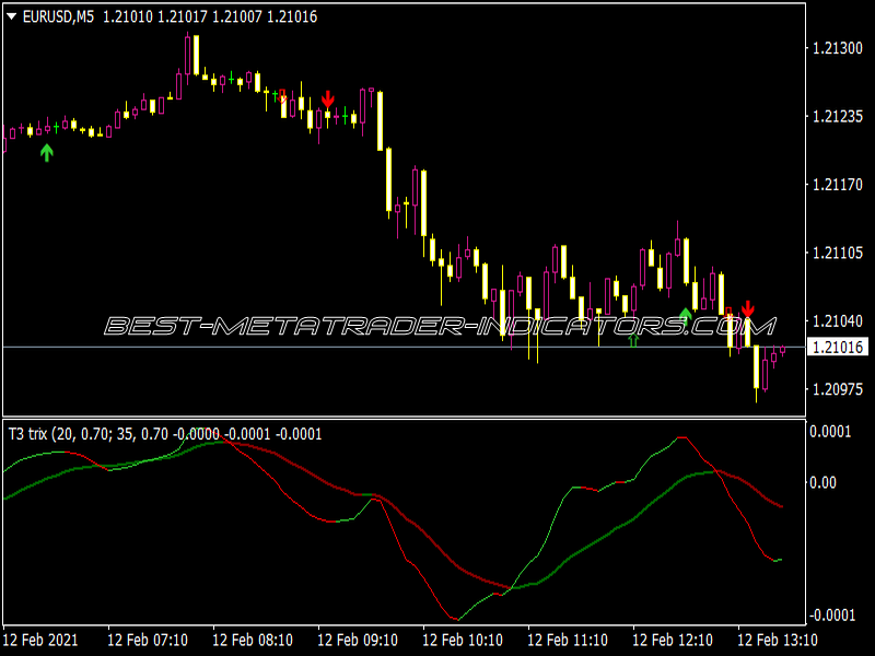 T3 Trix X2.01 Arrows MTF Indicator