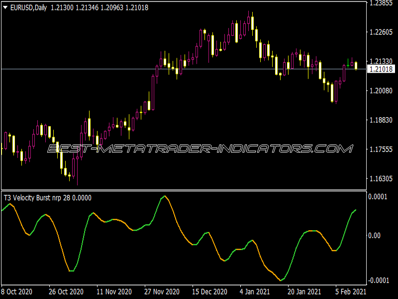 T3 Velocity Burst NRP Lines Indicator for MT4