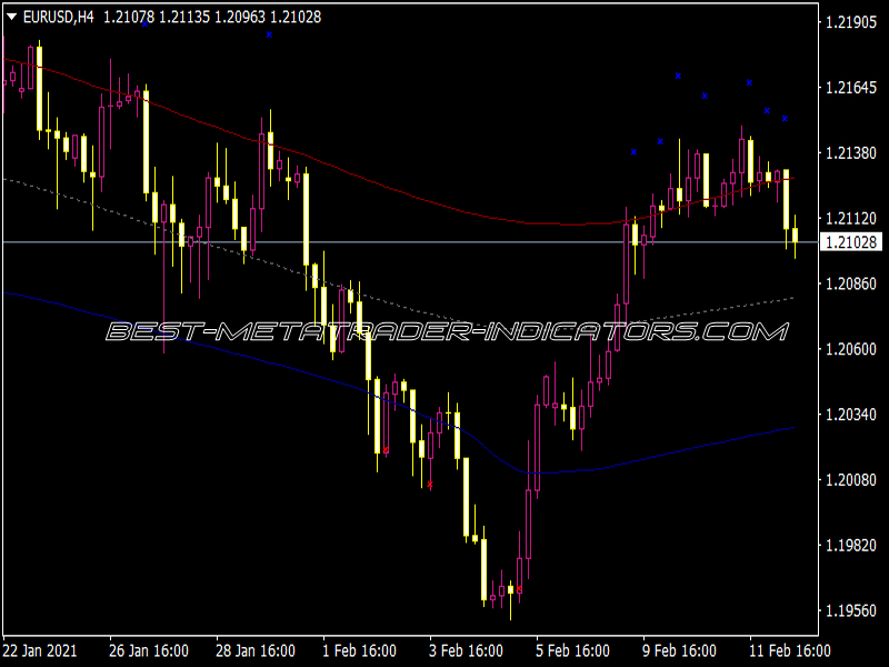 TMA CG Mladen Indicator