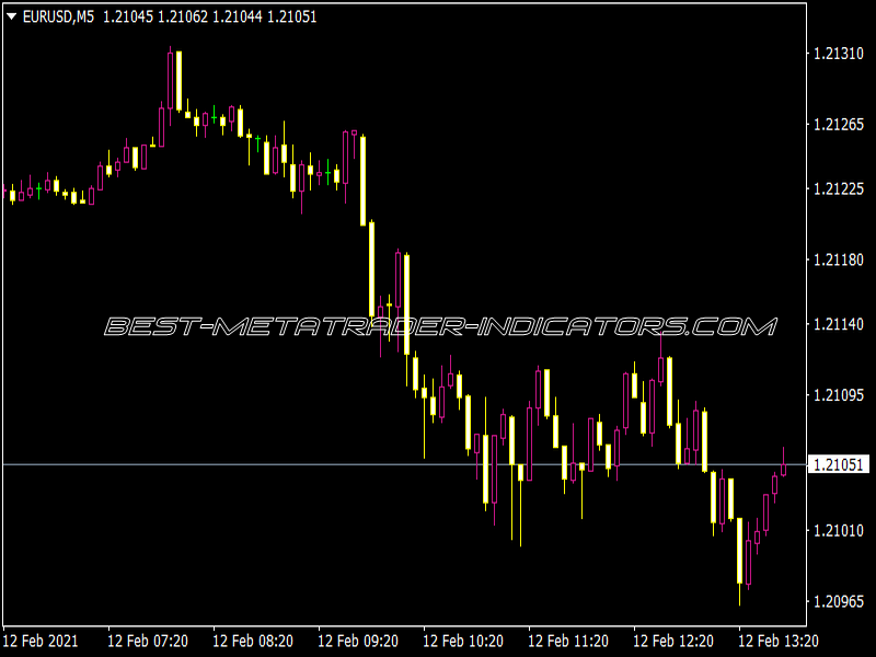 Training Bulls Bears Strength Indicator