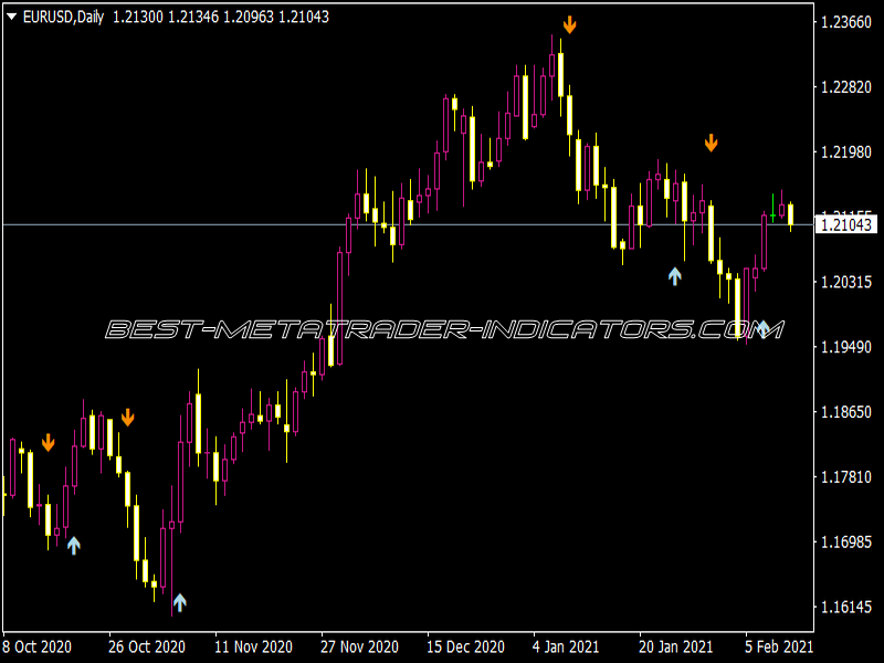 Trend Signal 2.31 MTF Indicator