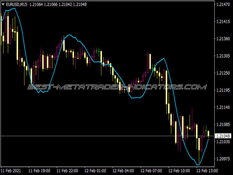 Triple SMA Indicator