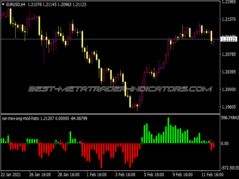 VAR MOV AVG MOD Histo Indicator