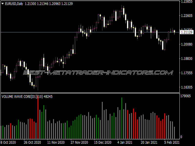 Volume Wave Core Alert V1.01 Indicator