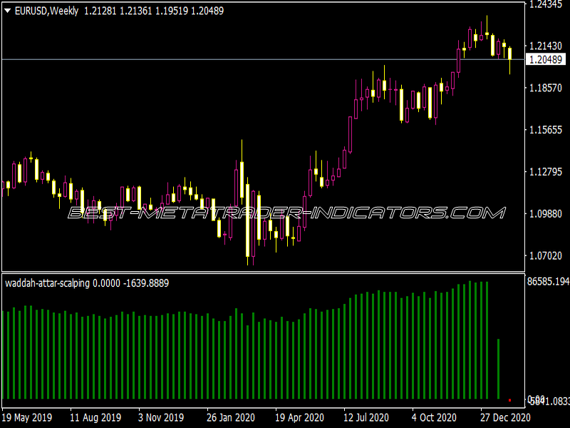 Waddah Attar Scalping Indicator for MT4