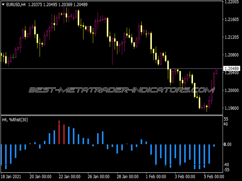 WPR Hist DIV Signal MTF Indicator