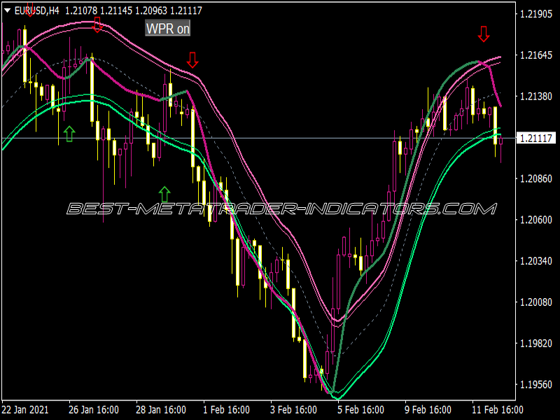 WPR on Chart Smooth Arrows Alerts MTF Button Indicator
