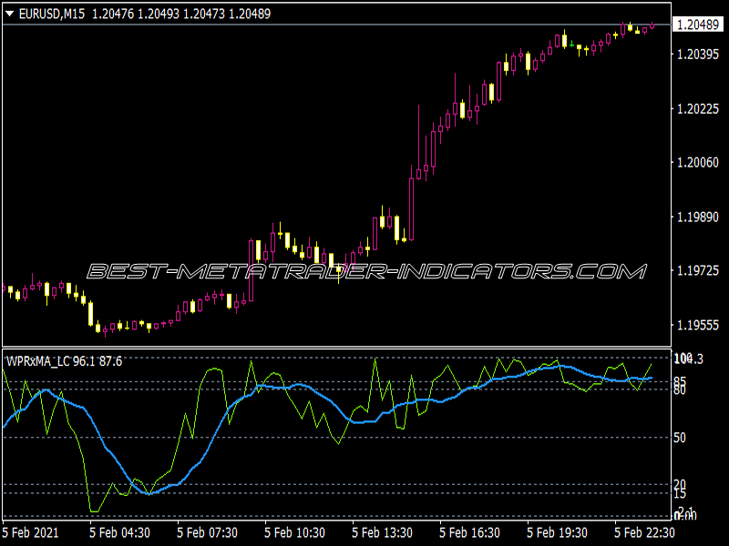 WPR X MA LC Indicator