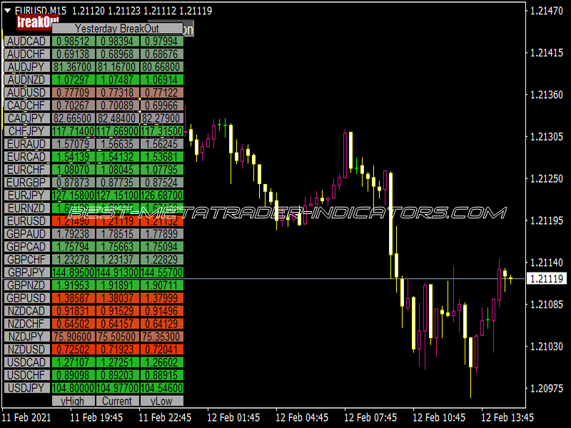 Yesterday Breakout Button Indicator