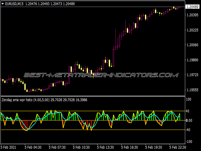 Zero Lag EMA WPR Histo Indicator