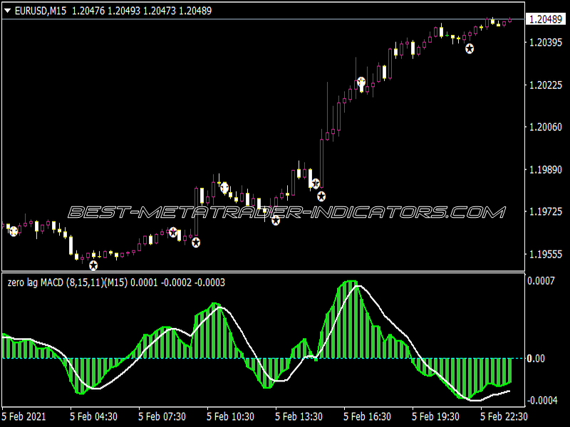 Zero Lag MACD Alerts Arrows V2 Renko DAX Indicator