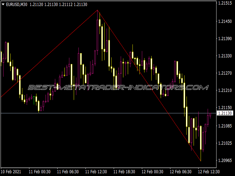 ZigZag Indicator for MT4