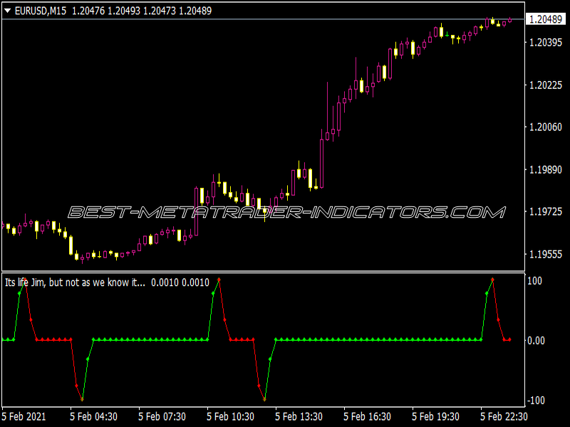 ZZ Window Indicator