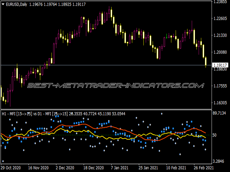 21x2 Indexes 2x MA MTF TT Indicator