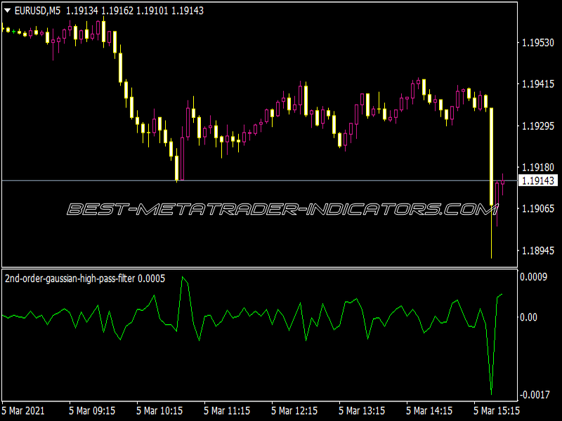 2nd Order Gaussian High Pass Filter Indicator