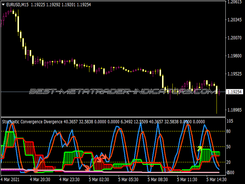 3 in 1 Stochastic Indicator