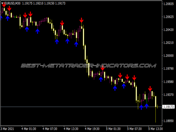 3rd Candle Indicator
