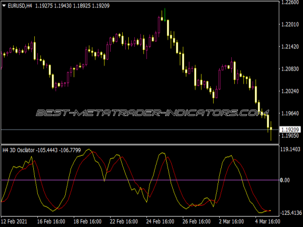 3D Oscillator Fixed Alerts Arrows NMC