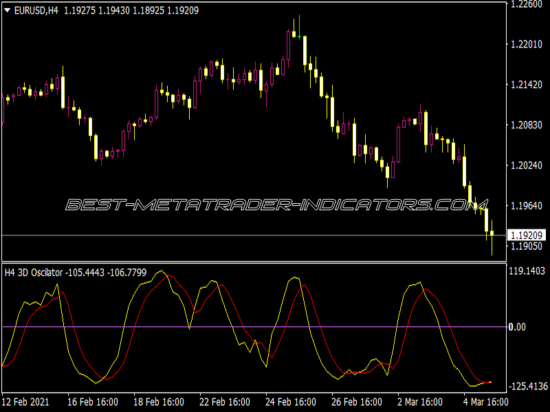 3D Oscillator Fixed Alerts Arrows NMC