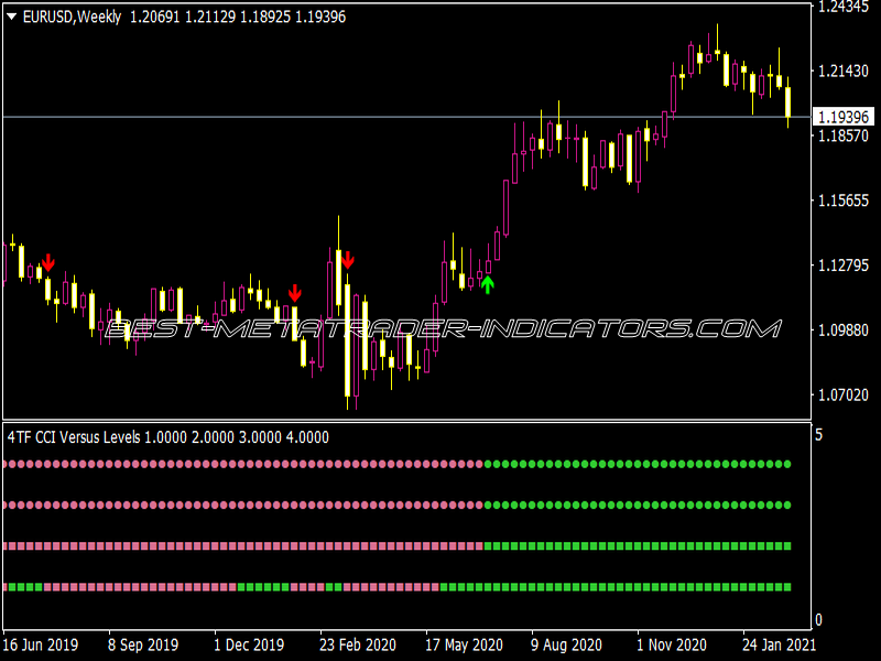 4 TF CCI Versus Levels Arrows Alerts Indicator