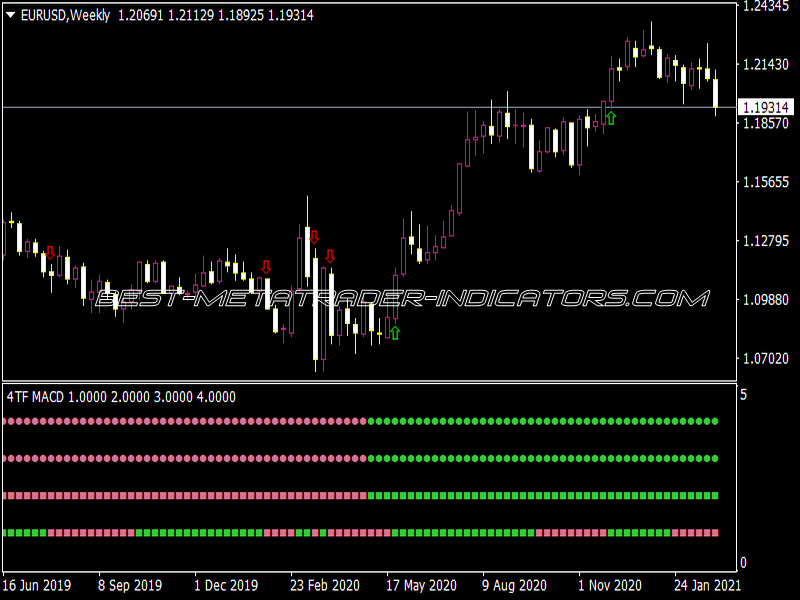 4 TF MACD Arrows Alerts Indicator