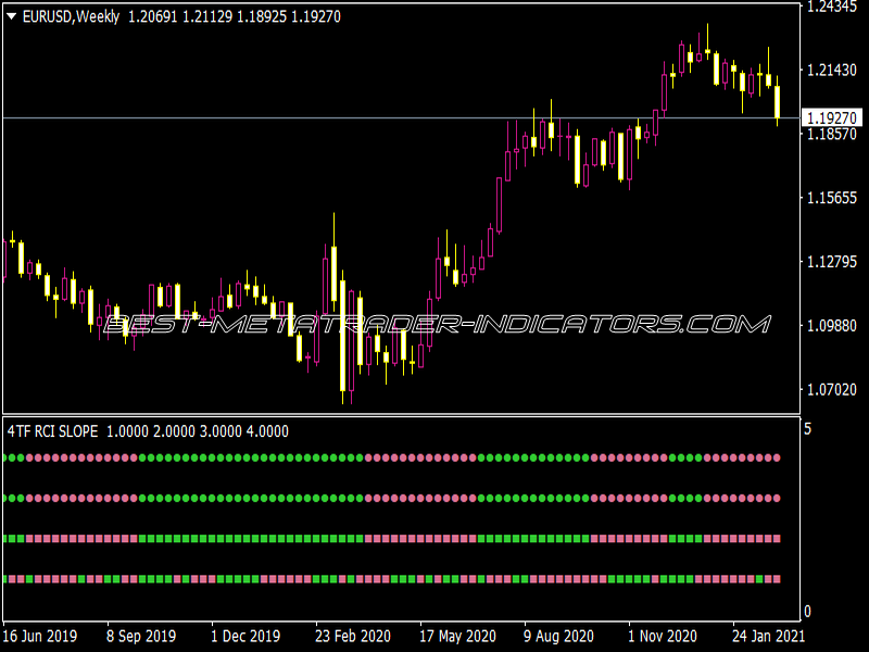 4 TF RCI Slope Alerts MTF Indicator