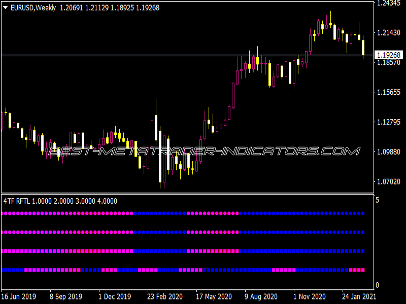 4 TF RFTL Alerts Indicator