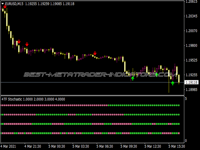 4 TF Stochastic Arrows Alerts Indicator
