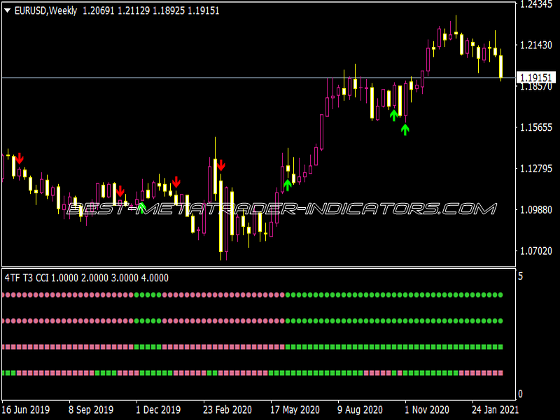 4 TF T3 CCI Arrows Alerts Indicator