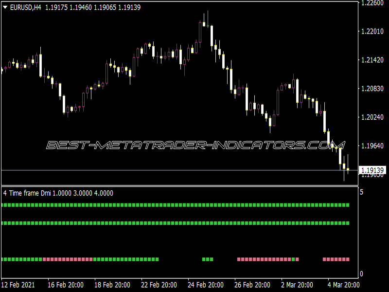 4 Time Frame DMI Indicator