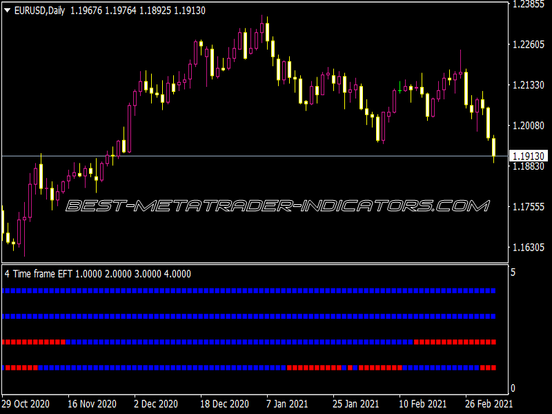 4 Time Frame Ehlers Fisher Transform 2 NMC Indicator