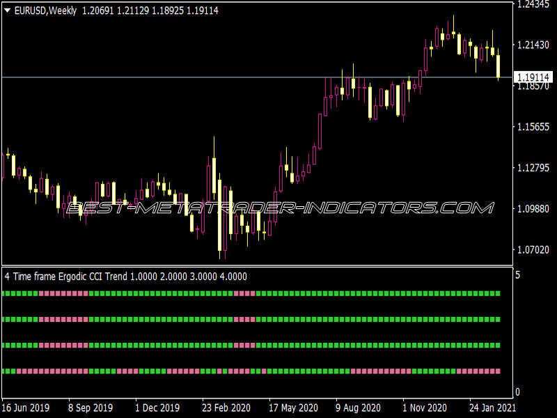 4 Time Frame Ergodic CCI Indicator