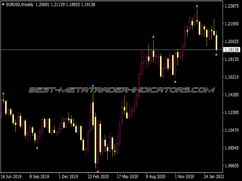 4 Time Frame Fractals Adjustable Period AMP Price NMC Indicator