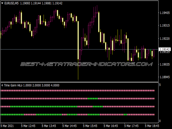 4 Time Frame Gann High Low Activator NMC Indicator