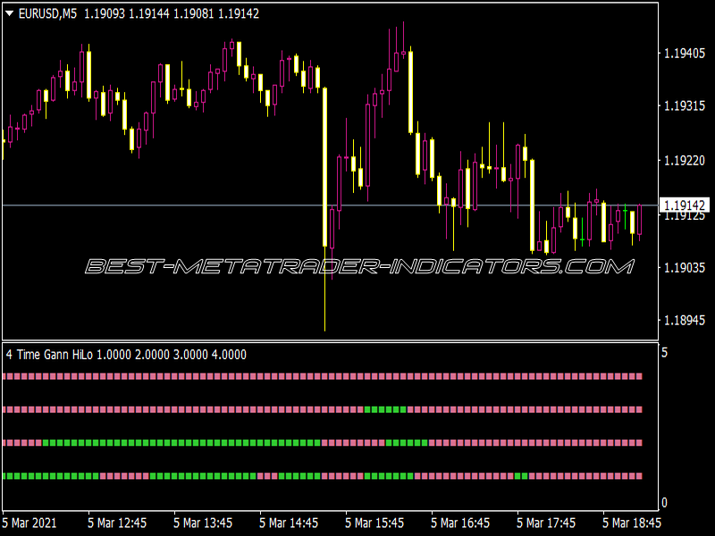 4 Time Frame Gann High Low Activator NMC Indicator