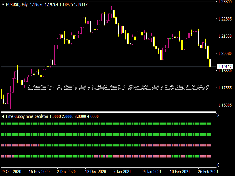 4 Time Frame Guppy MMA Oscillator NMC