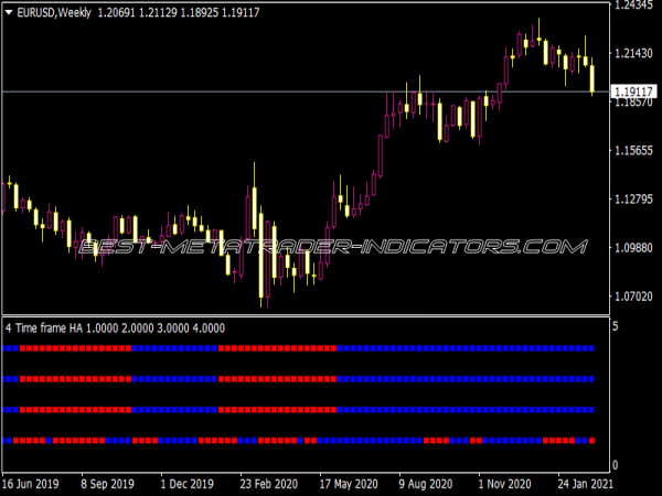 4 Time Frame Heiken Ashi Indicator