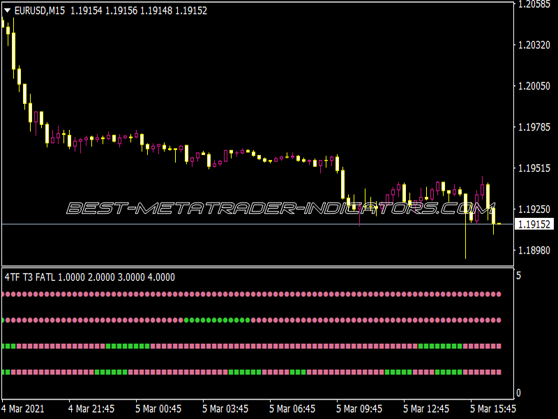 4 TF T3 FATL Alerts Indicator