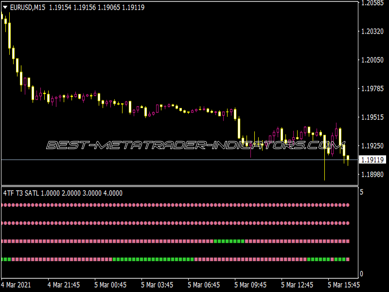 4 TF T3 SATL Alerts Indicator