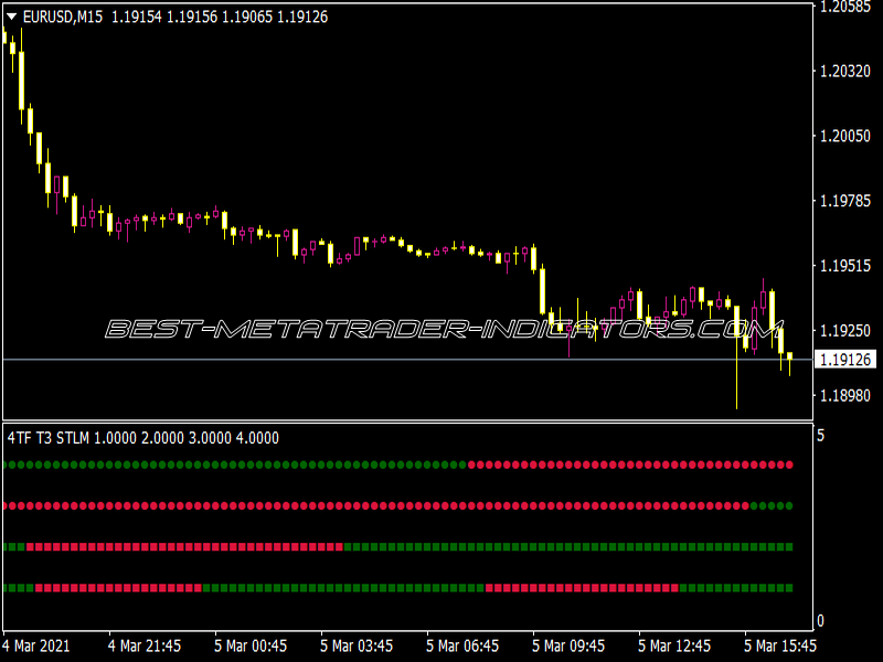 4 TF T3 Stlm Alerts Indicator