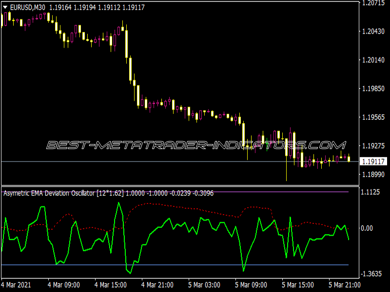 AB Asymmetric EMA Bands Oscillator