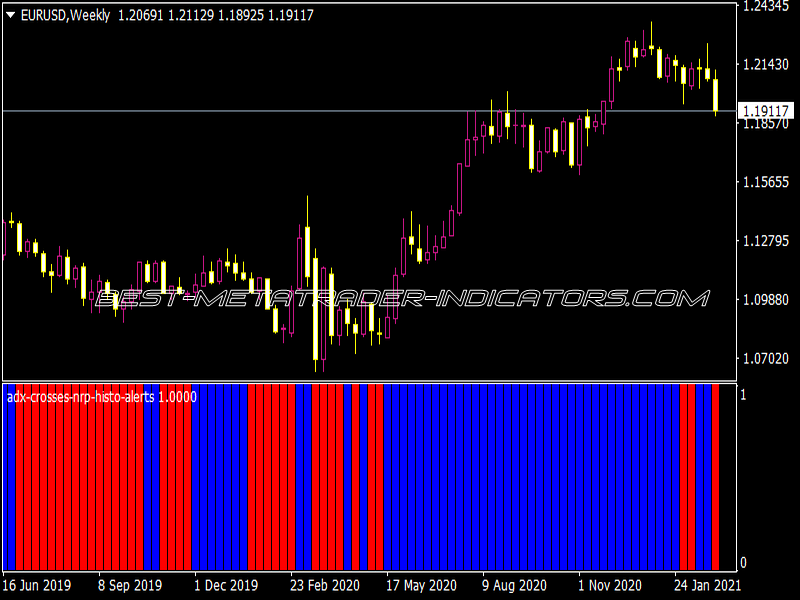 ADX Crosses NRP Histo Alerts