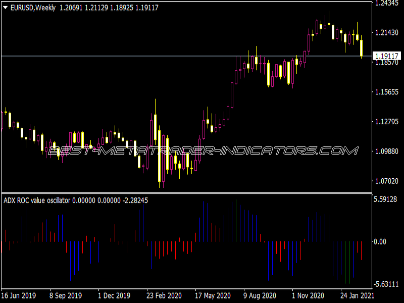 ADX ROC Value Oscillator