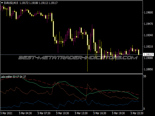 ADX Wilder Indicator ADX Wilder Indicator for MT4
