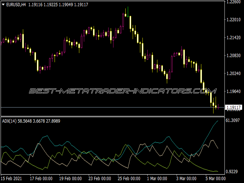 ADX Indicator